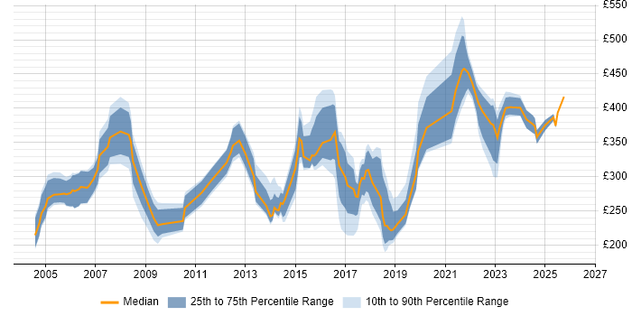 Contractor daily rate distribution trend for jobs in Hertfordshire citing Incident Management