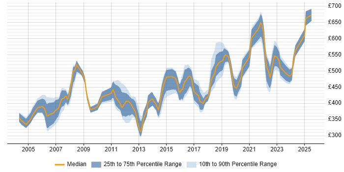 Contractor daily rate distribution trend for jobs in Hertfordshire citing Influencing Skills