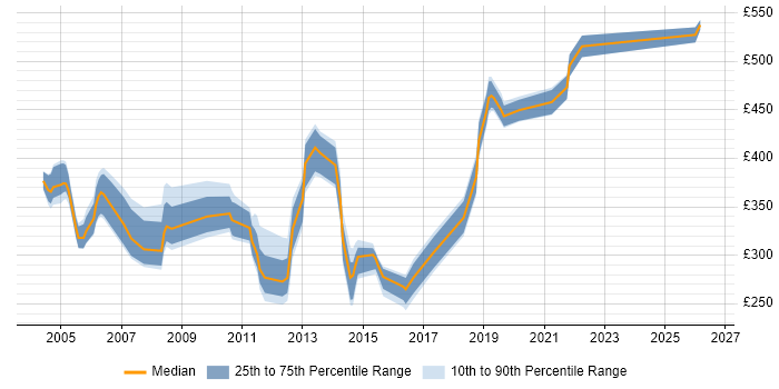 Contractor daily rate distribution trend for jobs in Hertfordshire citing Informatica