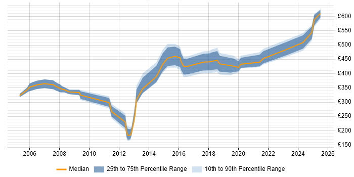 Contractor daily rate distribution trend for jobs in Hertfordshire citing Information Management Contractor daily rate distribution trend for jobs in Hertfordshire citing Information Management