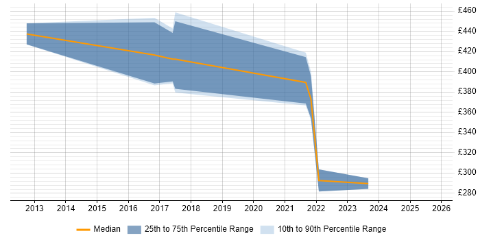 Contractor daily rate distribution trend for Information Officer job vacancies in Hertfordshire