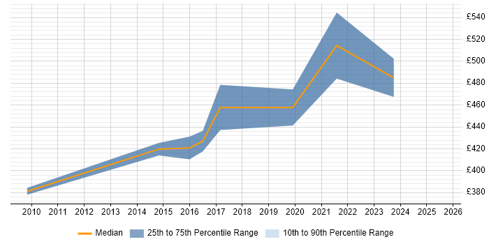 Contractor daily rate distribution trend for Information Security Analyst job vacancies in Hertfordshire Contractor daily rate distribution trend for Information Security Analyst job vacancies in Hertfordshire