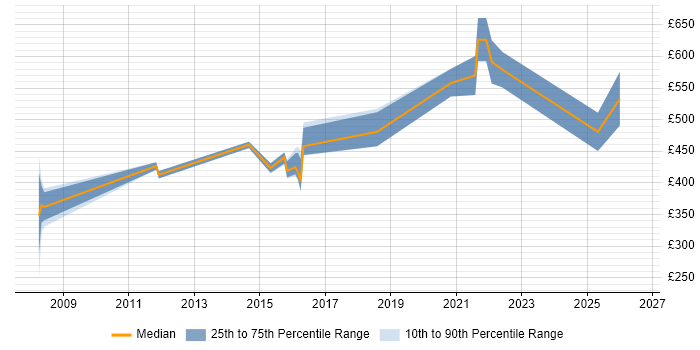Contractor daily rate distribution trend for jobs in Hertfordshire citing Information Security Management