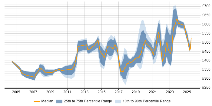 Contractor daily rate distribution trend for jobs in Hertfordshire citing Information Security