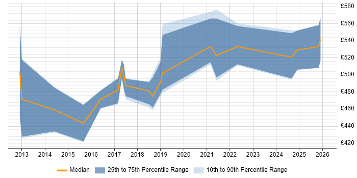 Contractor daily rate distribution trend for jobs in Hertfordshire citing Infrastructure Automation