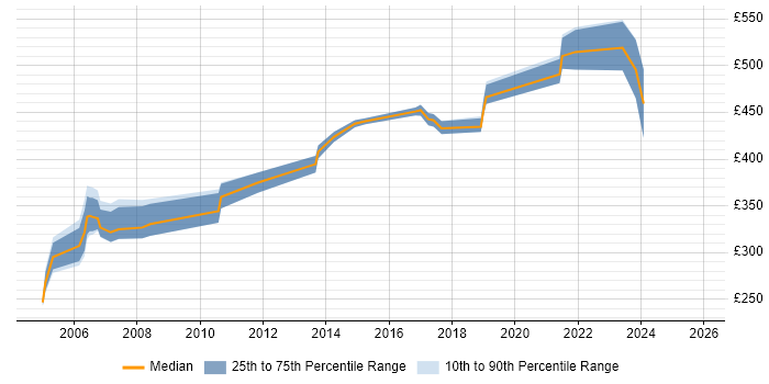 Contractor daily rate distribution trend for Infrastructure Consultant job vacancies in Hertfordshire