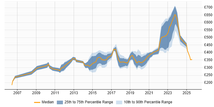 Contractor daily rate distribution trend for Infrastructure Engineer job vacancies in Hertfordshire