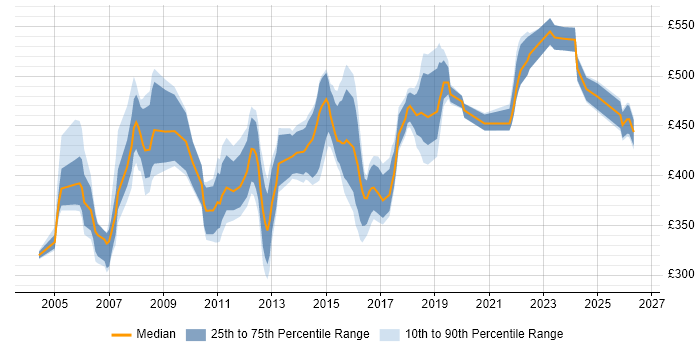 Contractor daily rate distribution trend for Infrastructure Manager job vacancies in Hertfordshire