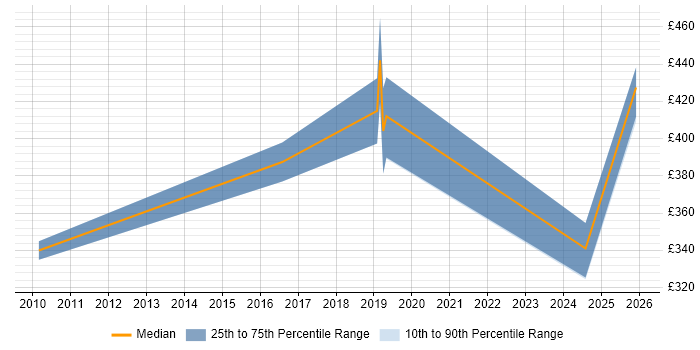 Contractor daily rate distribution trend for jobs in Hertfordshire citing Infrastructure Monitoring