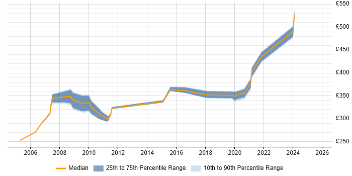 Contractor daily rate distribution trend for Infrastructure Specialist job vacancies in Hertfordshire