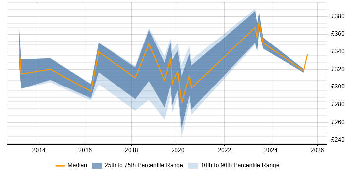 Contractor daily rate distribution trend for Infrastructure Support Engineer job vacancies in Hertfordshire