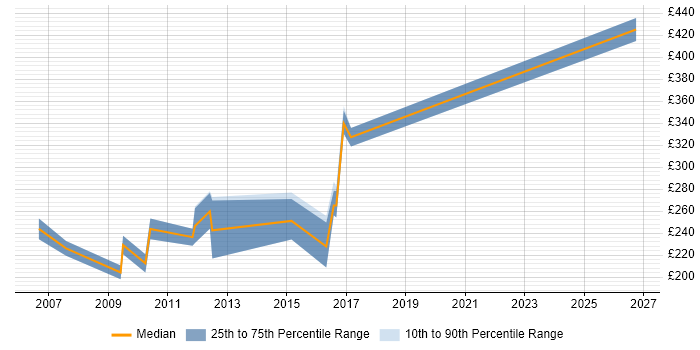 Contractor daily rate distribution trend for jobs in Hertfordshire citing Instructional Design