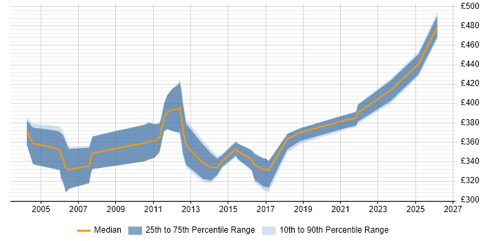 Contractor daily rate distribution trend for Integration Engineer job vacancies in Hertfordshire