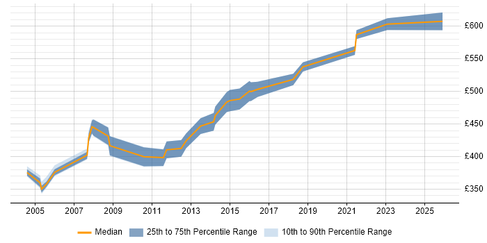 Contractor daily rate distribution trend for Integration Manager job vacancies in Hertfordshire