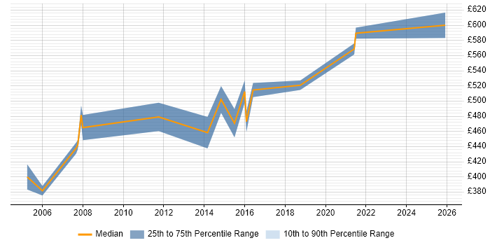Contractor daily rate distribution trend for Integration Project Manager job vacancies in Hertfordshire