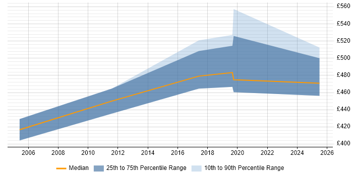 Contractor daily rate distribution trend for Integration Specialist job vacancies in Hertfordshire