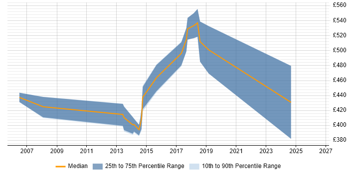Contractor daily rate distribution trend for jobs in Hertfordshire citing IntelliJ