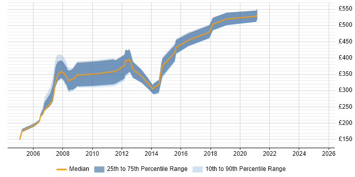 Contractor daily rate distribution trend for jobs in Hertfordshire citing Interaction Design Contractor daily rate distribution trend for jobs in Hertfordshire citing Interaction Design