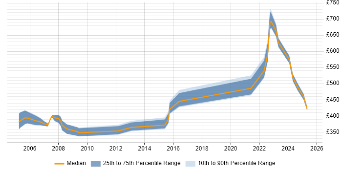 Contractor daily rate distribution trend for jobs in Hertfordshire citing Intrusion Detection