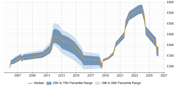 Contractor daily rate distribution trend for jobs in Hertfordshire citing Inventory Management