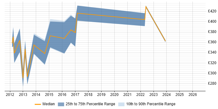Contractor daily rate distribution trend for iOS Developer job vacancies in Hertfordshire