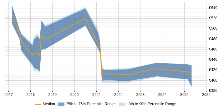 Contractor daily rate distribution trend for jobs in Hertfordshire citing IoT