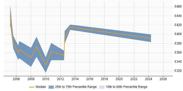 Contractor daily rate distribution trend for jobs in Hertfordshire citing ISEB Practitioner