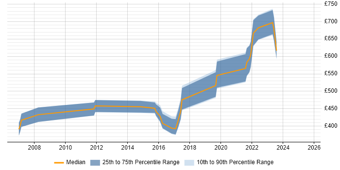 Contractor daily rate distribution trend for jobs in Hertfordshire citing ISMS Contractor daily rate distribution trend for jobs in Hertfordshire citing ISMS
