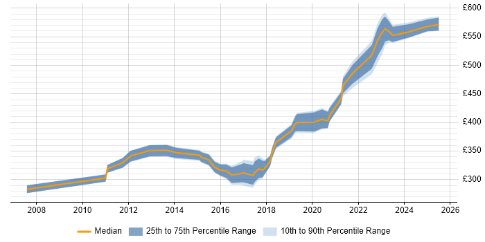 Contractor daily rate distribution trend for jobs in Hertfordshire citing ISTQB Contractor daily rate distribution trend for jobs in Hertfordshire citing ISTQB