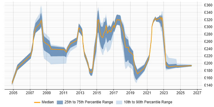 Contractor daily rate distribution trend for IT Analyst job vacancies in Hertfordshire