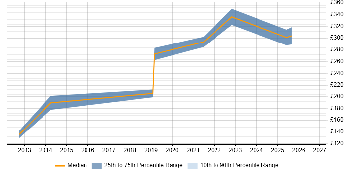 Contractor daily rate distribution trend for jobs in Hertfordshire citing IT Asset Management