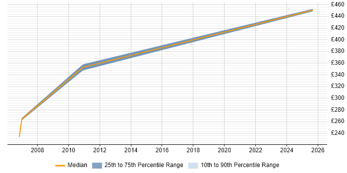 Contractor daily rate distribution trend for IT Buyer job vacancies in Hertfordshire