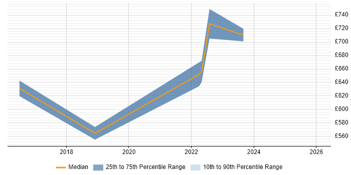 Contractor daily rate distribution trend for IT Director job vacancies in Hertfordshire