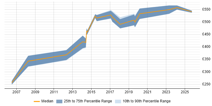 Contractor daily rate distribution trend for jobs in Hertfordshire citing IT Governance