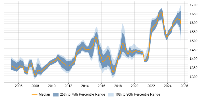 Contractor daily rate distribution trend for IT Manager job vacancies in Hertfordshire Contractor daily rate distribution trend for IT Manager job vacancies in Hertfordshire