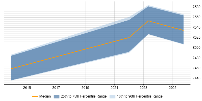 Contractor daily rate distribution trend for IT Risk Manager job vacancies in Hertfordshire Contractor daily rate distribution trend for IT Risk Manager job vacancies in Hertfordshire