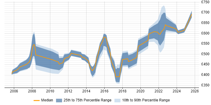 Contractor daily rate distribution trend for jobs in Hertfordshire citing IT Strategy Contractor daily rate distribution trend for jobs in Hertfordshire citing IT Strategy
