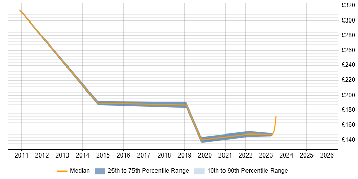 Contractor daily rate distribution trend for IT Support Technician job vacancies in Hertfordshire