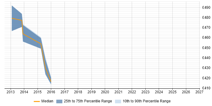 Contractor daily rate distribution trend for IT Technical Manager job vacancies in Hertfordshire
