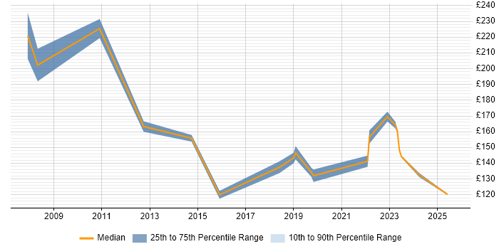 Contractor daily rate distribution trend for IT Technician job vacancies in Hertfordshire