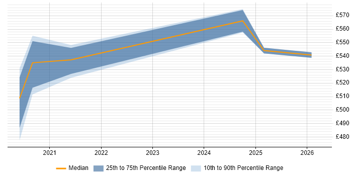 Contractor daily rate distribution trend for jobs in Hertfordshire citing ITGC