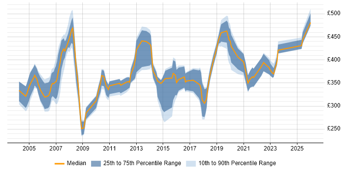 Contractor daily rate distribution trend for jobs in Hertfordshire citing ITIL Certification