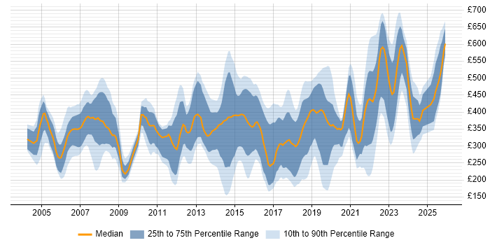 Contractor daily rate distribution trend for jobs in Hertfordshire citing ITIL