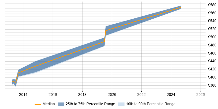 Contractor daily rate distribution trend for ITSM Consultant job vacancies in Hertfordshire