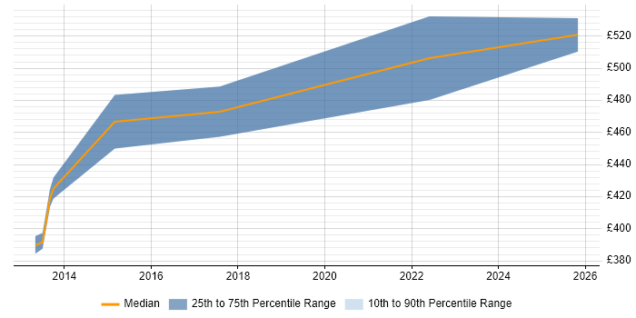 Contractor daily rate distribution trend for ITSM Project Manager job vacancies in Hertfordshire