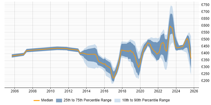 Contractor daily rate distribution trend for jobs in Hertfordshire citing ITSM Contractor daily rate distribution trend for jobs in Hertfordshire citing ITSM