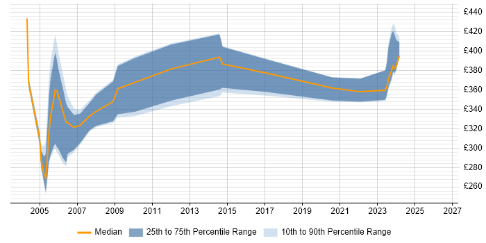Contractor daily rate distribution trend for jobs in Hertfordshire citing IVR