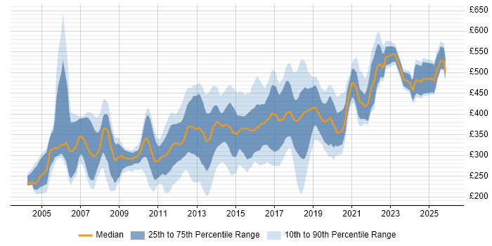 Contractor daily rate distribution trend for jobs in Hertfordshire citing JavaScript
