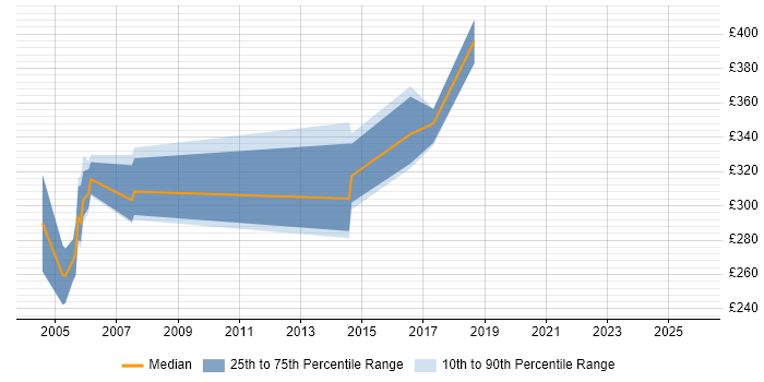 Contractor daily rate distribution trend for jobs in Hertfordshire citing JCL