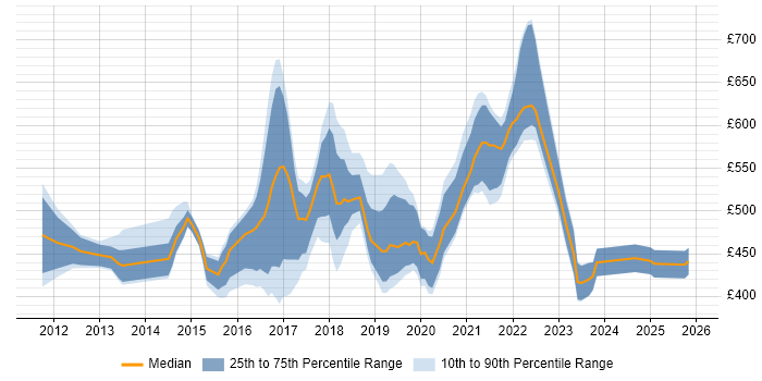 Contractor daily rate distribution trend for jobs in Hertfordshire citing Jenkins